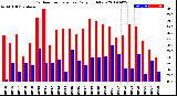 Milwaukee Weather Outdoor Temperature<br>Daily High/Low