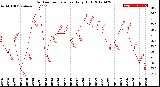 Milwaukee Weather Outdoor Temperature<br>Daily High