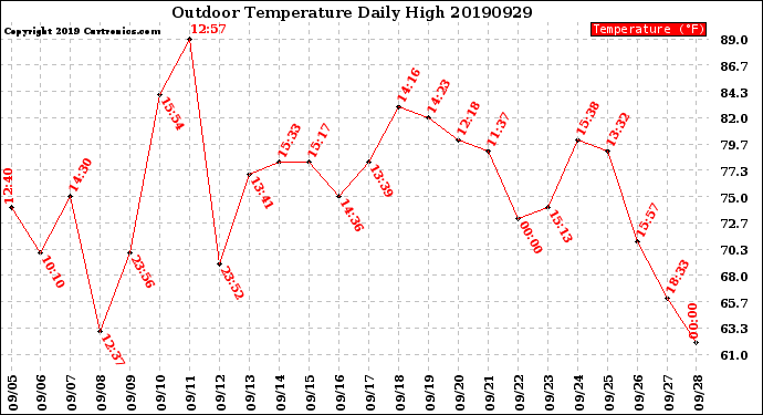 Milwaukee Weather Outdoor Temperature<br>Daily High