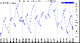 Milwaukee Weather Outdoor Temperature<br>Daily Low