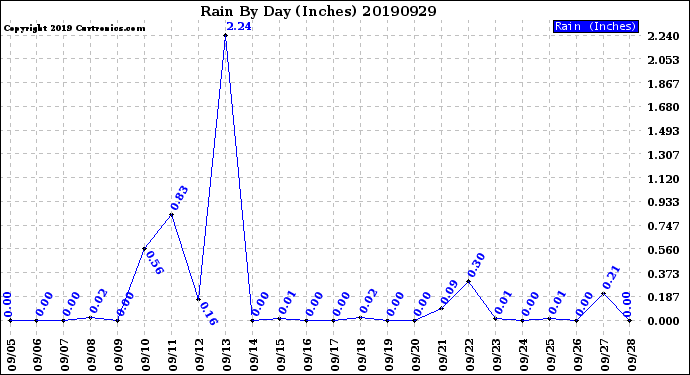 Milwaukee Weather Rain<br>By Day<br>(Inches)