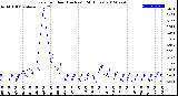 Milwaukee Weather Rain<br>per Hour<br>(Inches)<br>(24 Hours)