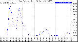 Milwaukee Weather Rain Rate<br>per Hour<br>(24 Hours)