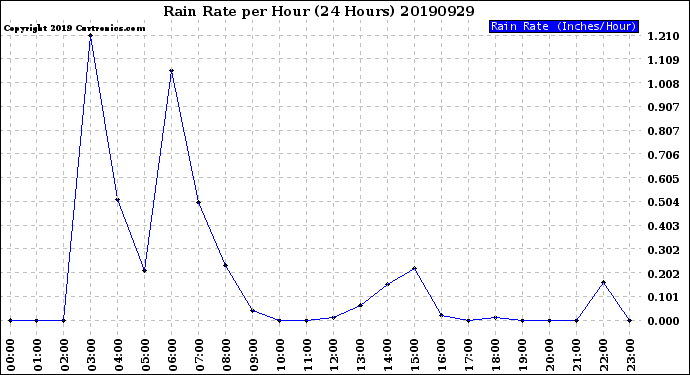 Milwaukee Weather Rain Rate<br>per Hour<br>(24 Hours)