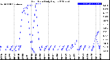 Milwaukee Weather Rain Rate<br>Daily High