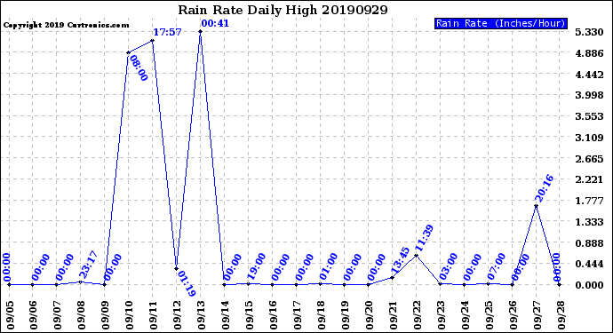 Milwaukee Weather Rain Rate<br>Daily High