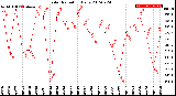 Milwaukee Weather Solar Radiation<br>Daily