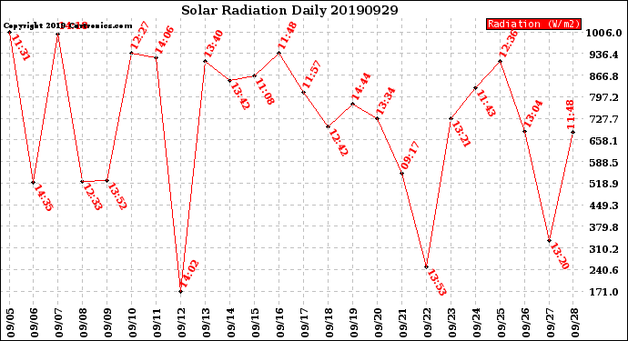 Milwaukee Weather Solar Radiation<br>Daily