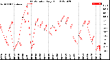 Milwaukee Weather THSW Index<br>Daily High