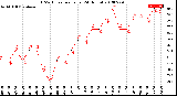 Milwaukee Weather THSW Index<br>per Hour<br>(24 Hours)