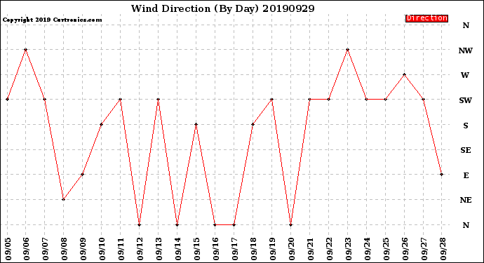 Milwaukee Weather Wind Direction<br>(By Day)