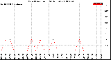 Milwaukee Weather Wind Direction<br>(24 Hours)