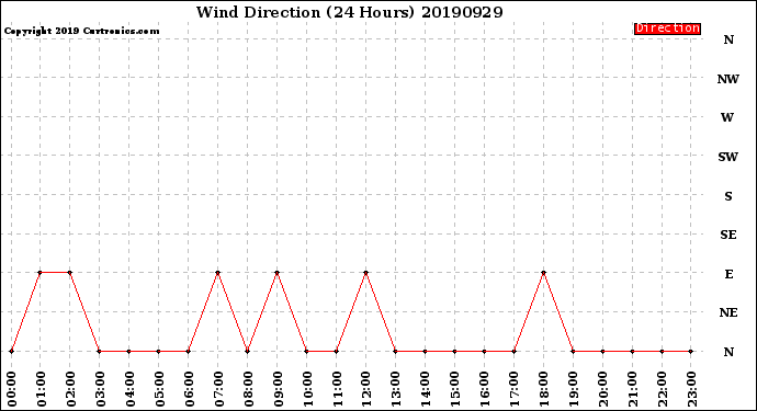 Milwaukee Weather Wind Direction<br>(24 Hours)