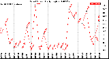 Milwaukee Weather Wind Speed<br>Daily High