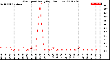 Milwaukee Weather Wind Speed<br>Hourly High<br>(24 Hours)