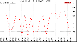 Milwaukee Weather Wind Direction<br>Daily High