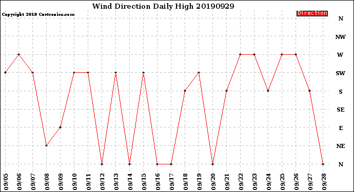 Milwaukee Weather Wind Direction<br>Daily High