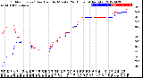 Milwaukee Weather Outdoor Temp / Dew Point<br>by Minute<br>(24 Hours) (Alternate)