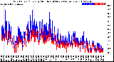 Milwaukee Weather Wind Speed/Gusts<br>by Minute<br>(24 Hours) (Alternate)