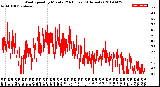 Milwaukee Weather Wind Speed<br>by Minute<br>(24 Hours) (Alternate)