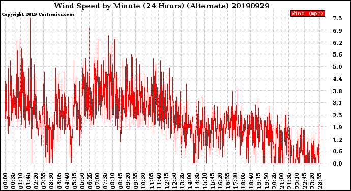 Milwaukee Weather Wind Speed<br>by Minute<br>(24 Hours) (Alternate)