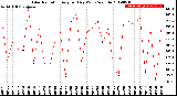 Milwaukee Weather Solar Radiation<br>Avg per Day W/m2/minute