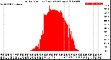 Milwaukee Weather Solar Radiation<br>per Minute<br>(24 Hours)