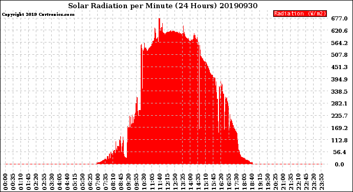 Milwaukee Weather Solar Radiation<br>per Minute<br>(24 Hours)