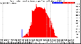 Milwaukee Weather Solar Radiation<br>& Day Average<br>per Minute<br>(Today)