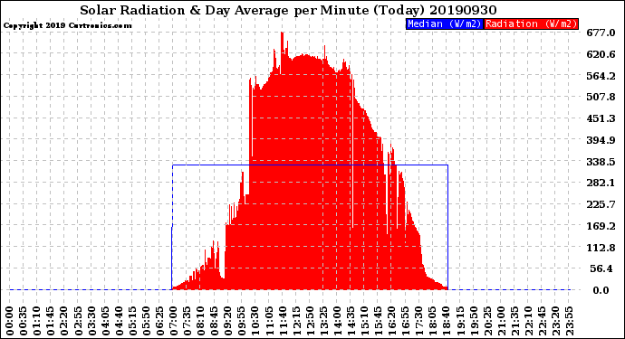 Milwaukee Weather Solar Radiation<br>& Day Average<br>per Minute<br>(Today)