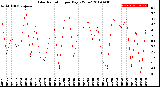 Milwaukee Weather Solar Radiation<br>per Day KW/m2