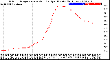 Milwaukee Weather Outdoor Temperature<br>vs Wind Chill<br>per Minute<br>(24 Hours)