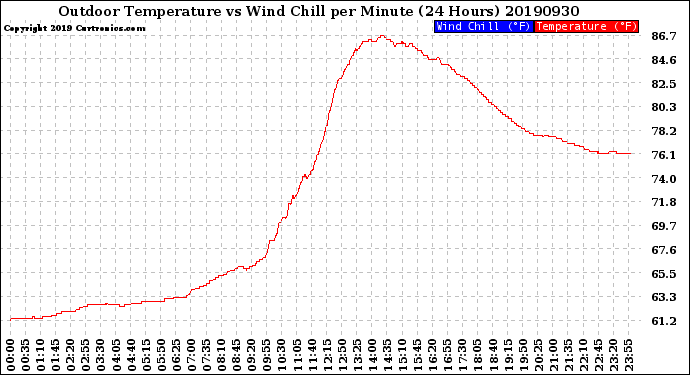 Milwaukee Weather Outdoor Temperature<br>vs Wind Chill<br>per Minute<br>(24 Hours)