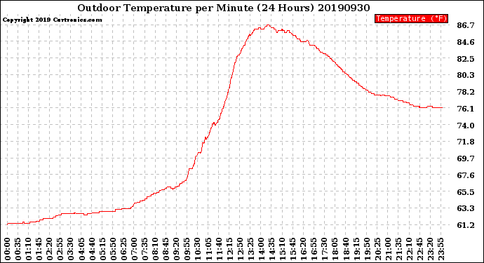 Milwaukee Weather Outdoor Temperature<br>per Minute<br>(24 Hours)