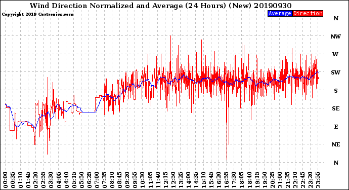 Milwaukee Weather Wind Direction<br>Normalized and Average<br>(24 Hours) (New)