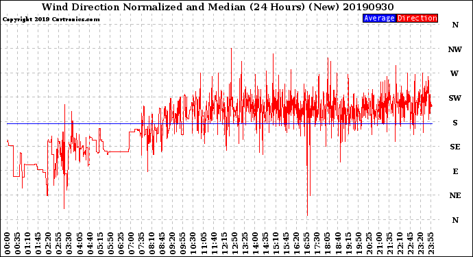 Milwaukee Weather Wind Direction<br>Normalized and Median<br>(24 Hours) (New)