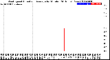 Milwaukee Weather Wind Speed<br>Actual and Average<br>by Minute<br>(24 Hours) (New)