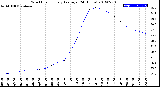 Milwaukee Weather Wind Chill<br>Hourly Average<br>(24 Hours)