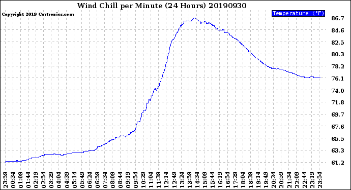 Milwaukee Weather Wind Chill<br>per Minute<br>(24 Hours)