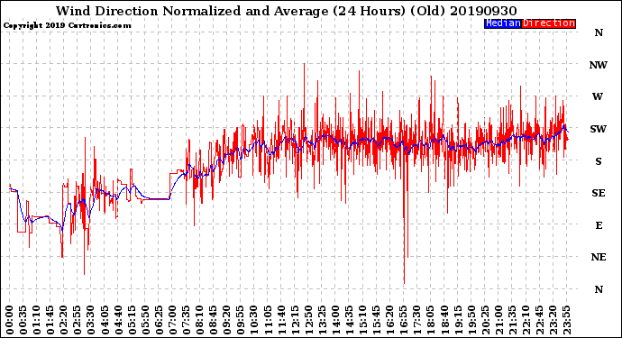 Milwaukee Weather Wind Direction<br>Normalized and Average<br>(24 Hours) (Old)