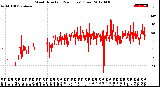 Milwaukee Weather Wind Direction<br>(24 Hours) (Raw)