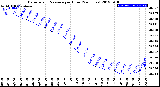 Milwaukee Weather Barometric Pressure<br>per Hour<br>(24 Hours)