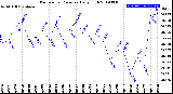 Milwaukee Weather Barometric Pressure<br>Daily High