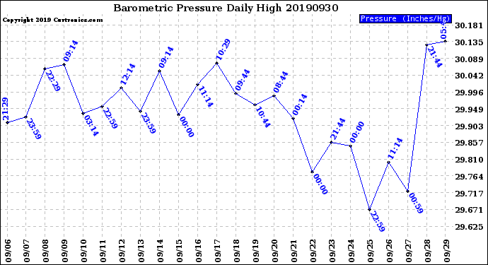 Milwaukee Weather Barometric Pressure<br>Daily High