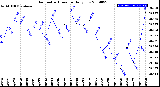 Milwaukee Weather Barometric Pressure<br>Daily Low