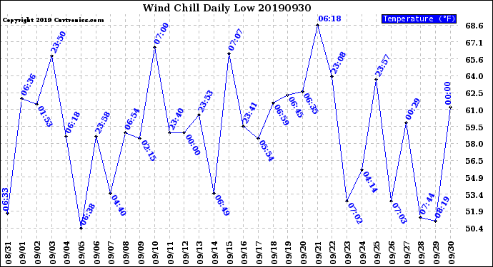 Milwaukee Weather Wind Chill<br>Daily Low