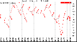 Milwaukee Weather Dew Point<br>Daily High