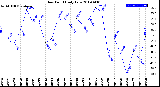 Milwaukee Weather Dew Point<br>Daily Low