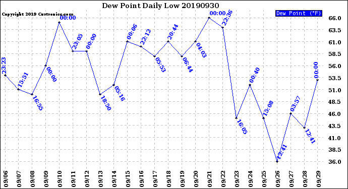 Milwaukee Weather Dew Point<br>Daily Low