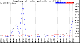 Milwaukee Weather Evapotranspiration<br>vs Rain per Day<br>(Inches)